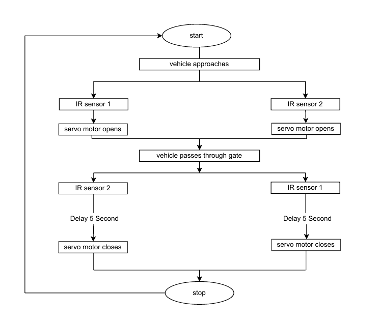 Flowchart